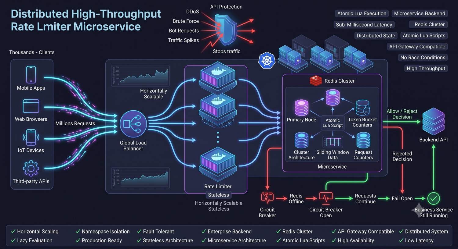 Distributed, Low-Latency Rate Limiter Service Project